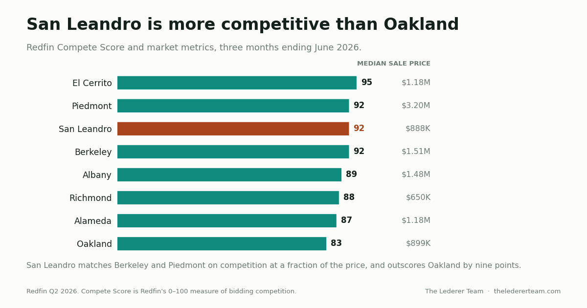 Bar chart of Redfin Compete Scores across eight East Bay markets, with San Leandro above Oakland