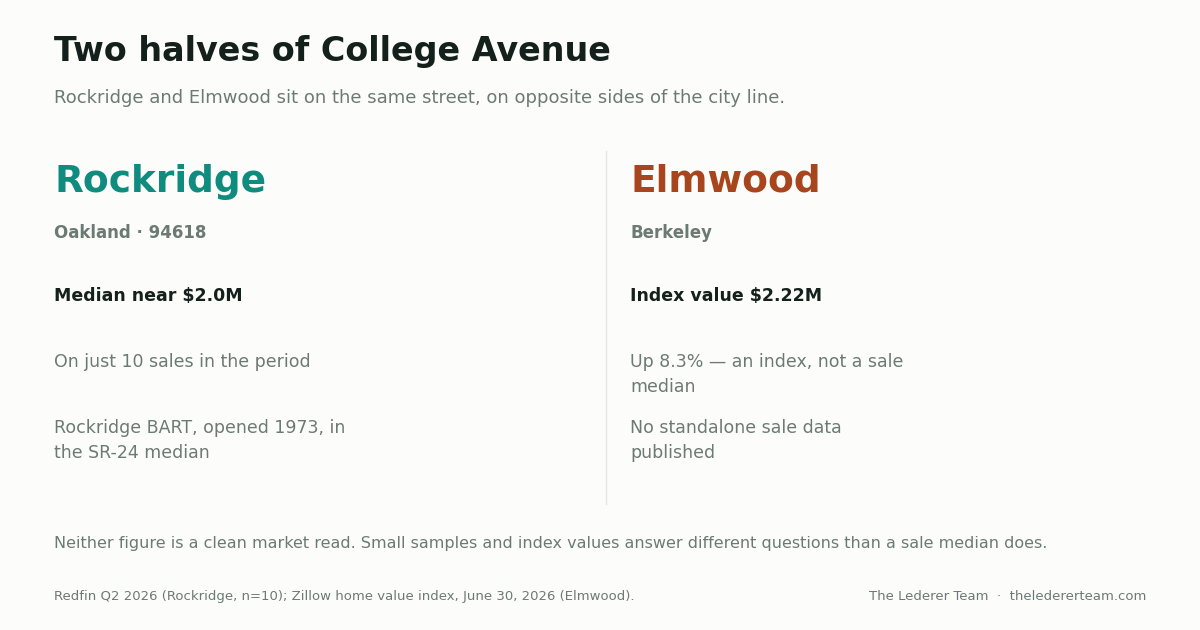 Comparison of Rockridge and Elmwood: Rockridge median near $2.0 million on ten sales, Elmwood home value index $2.22 million up 8.3 percent
