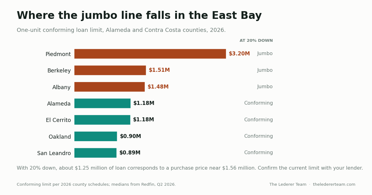 Chart of East Bay median sale prices against the 2026 conforming loan limit, showing Piedmont, Berkeley and Albany in jumbo territory