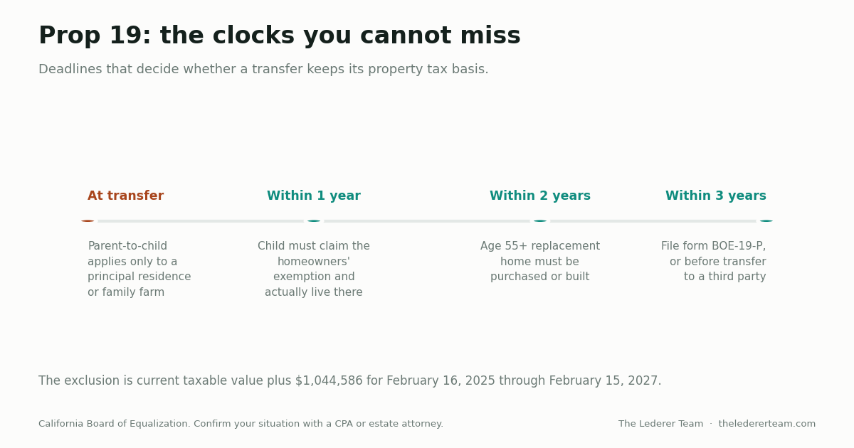 Timeline of Proposition 19 deadlines that decide whether a parent-to-child transfer keeps its property tax basis