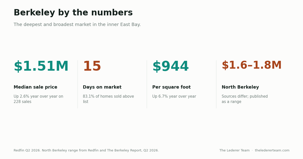 Statistics panel for the Berkeley housing market: $1.51 million median sale price, up 2.6% year over year on 228 sales