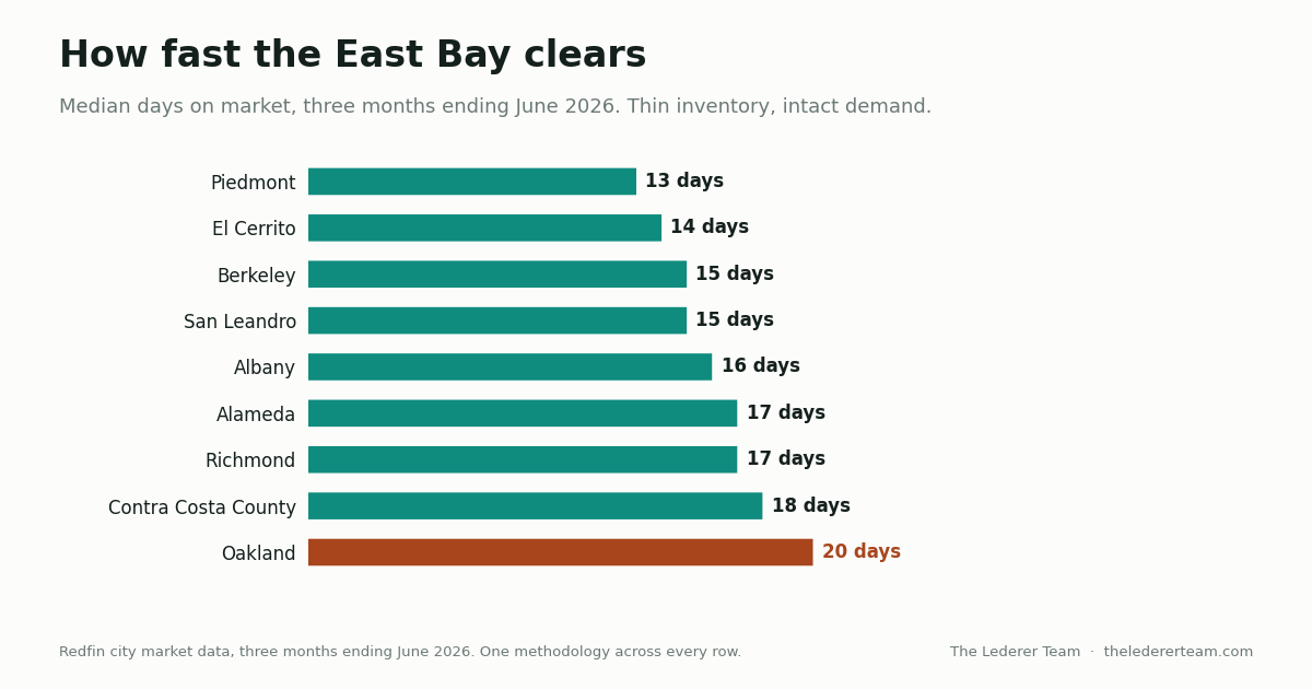 Horizontal bar chart of days on market across nine East Bay markets for the three months ending June 2026