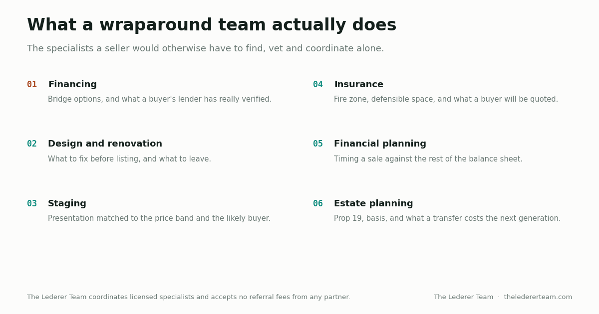 Diagram of the specialist roles a wraparound advisory team coordinates during an East Bay sale