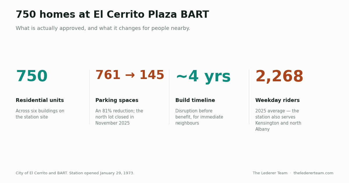 Statistics panel for the El Cerrito Plaza BART development: 750 residential units across six buildings