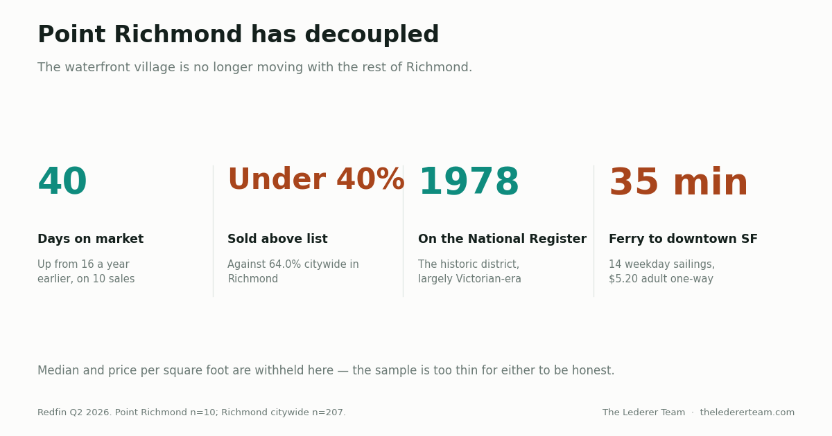 Statistics panel for Point Richmond: 40 days on market, up from 16 a year earlier, on 10 sales