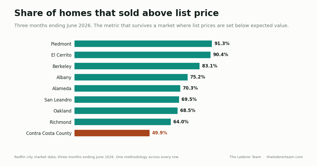 Bar chart of the share of homes sold above list price by East Bay city over the three months ending June 2026, ranging from 91.3% in Piedmont to 49.9% in Contra Costa County