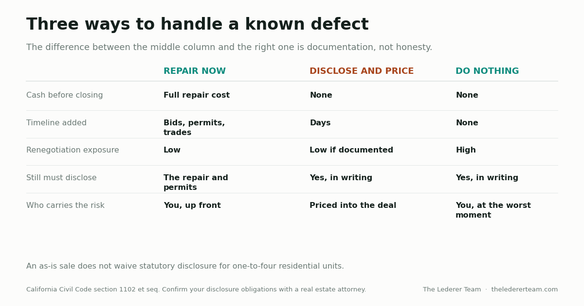 Decision chart comparing repair now, disclose and price, and do nothing before selling a home