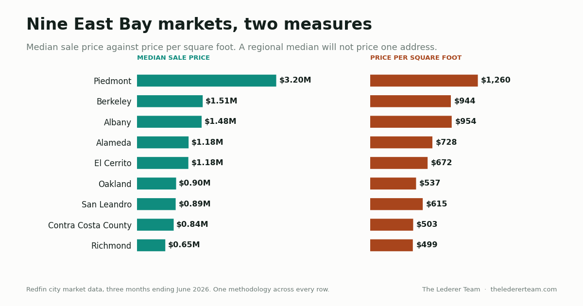 Bar chart comparing median sale price and price per square foot across nine East Bay markets for the three months ending June 2026