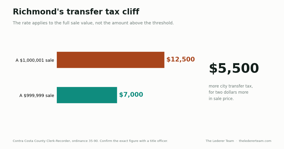 Chart of Richmond's transfer tax cliff, where the higher rate applies to the full sale value rather than the excess