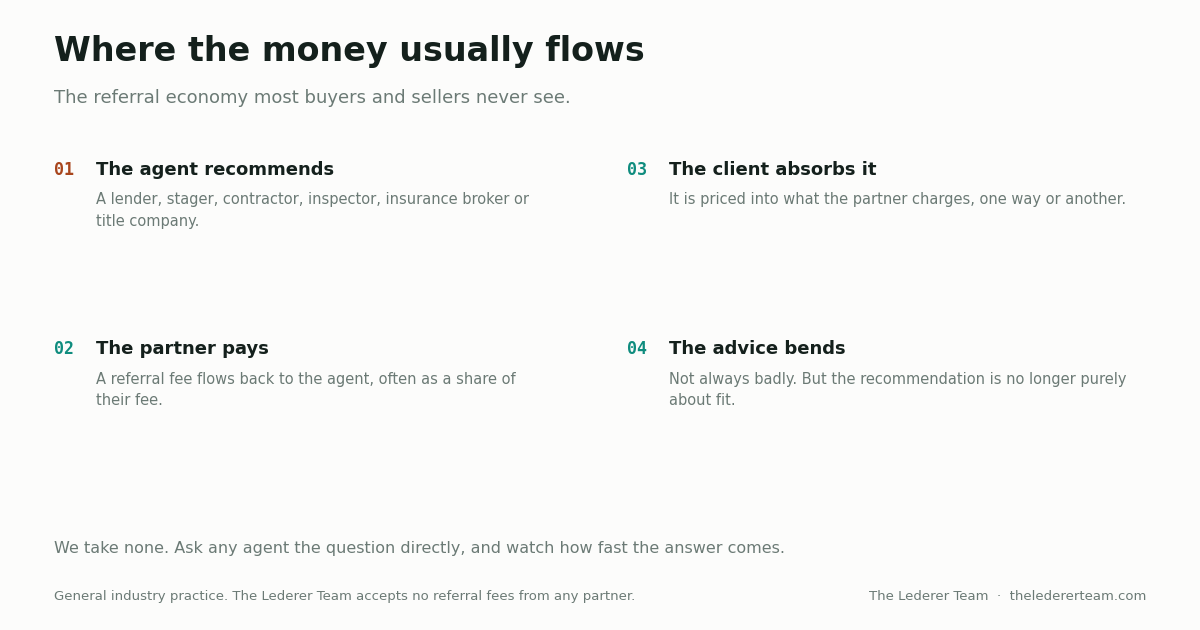 Flow diagram showing how referral fees usually move between an agent and the vendors they recommend