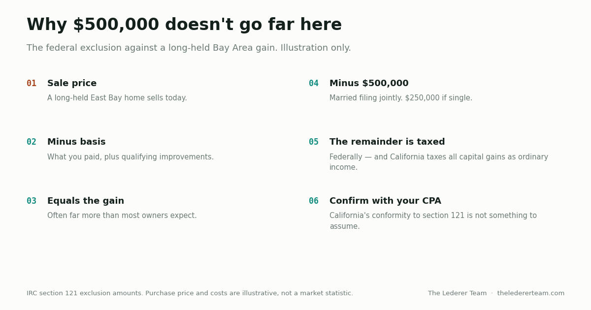 Diagram of how the federal capital gains exclusion applies to a long-held Bay Area home sale