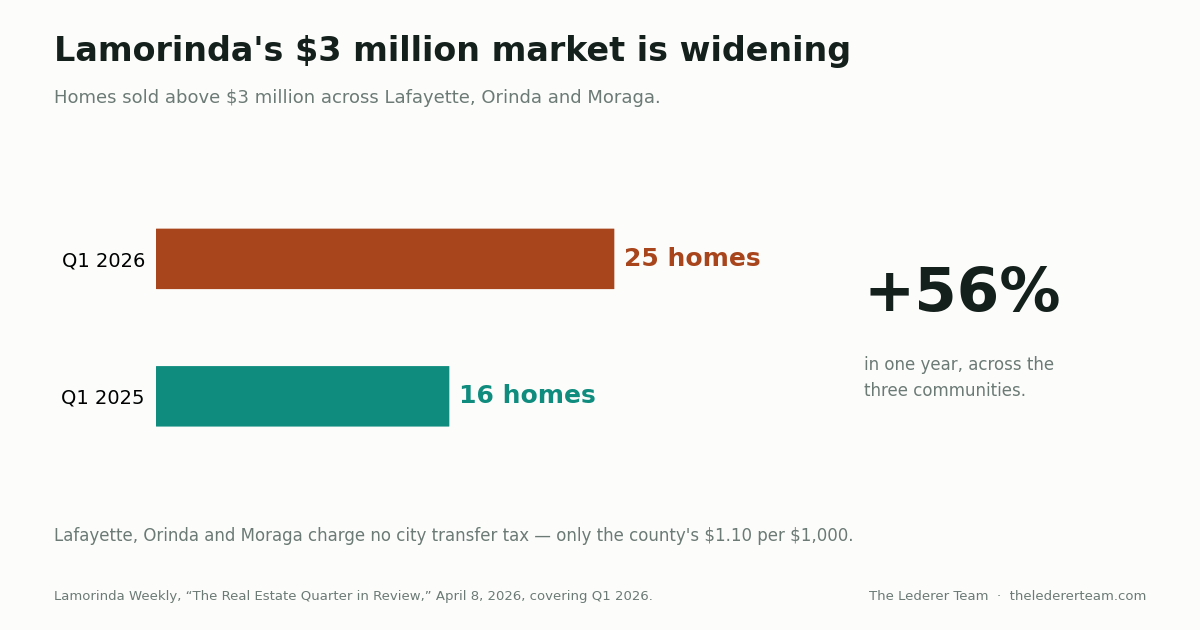 Chart of homes sold above $3 million across Lafayette, Orinda and Moraga, showing growth into Q1 2026