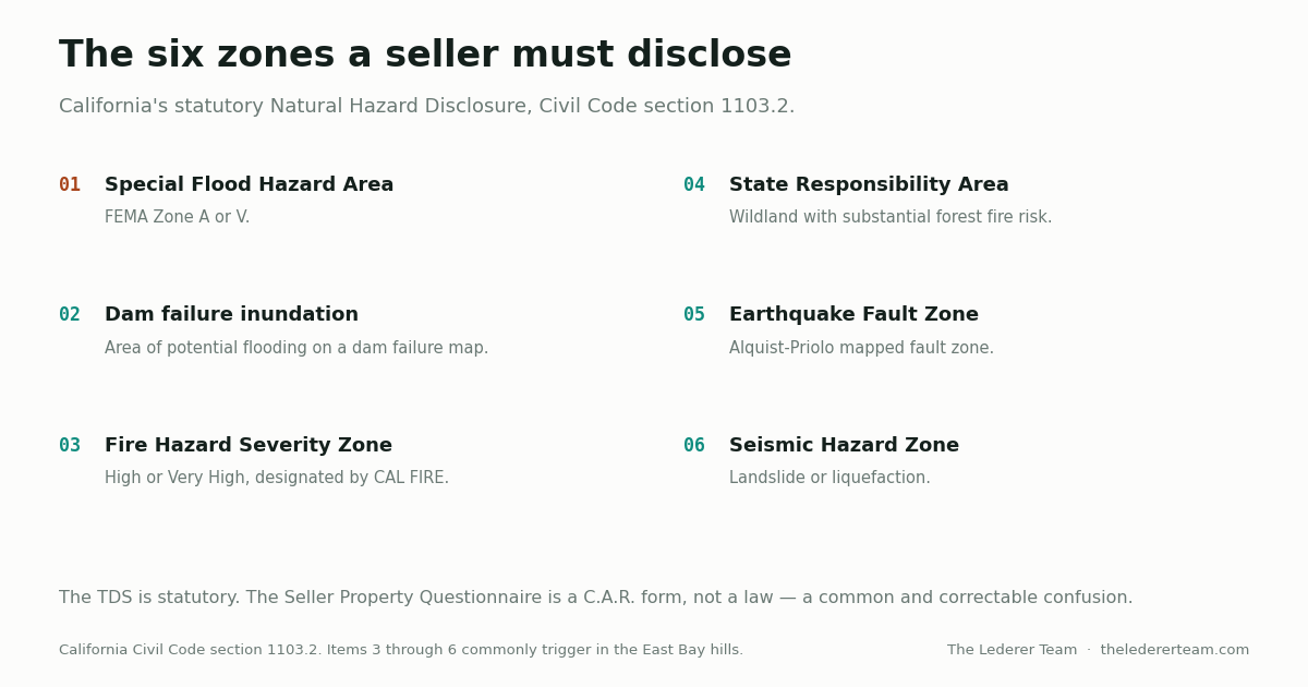 Diagram of the six zones a California seller must disclose under the Natural Hazard Disclosure, Civil Code section 1103.2