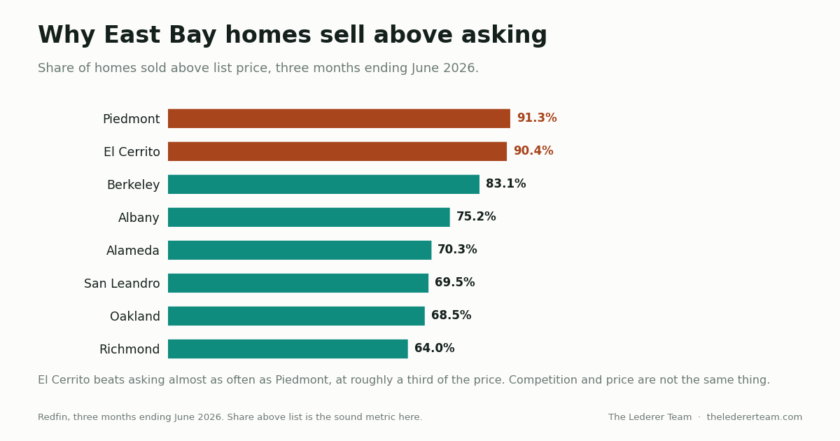 Chart of the share of homes sold above list price by East Bay city, three months ending June 2026, from Piedmont at 91.3 percent to Richmond at 64.0 percent
