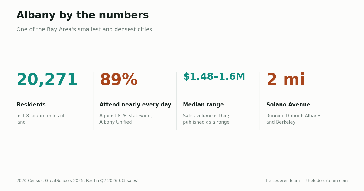 Statistics panel for Albany, California: 20,271 residents in 1.8 square miles with its own school district