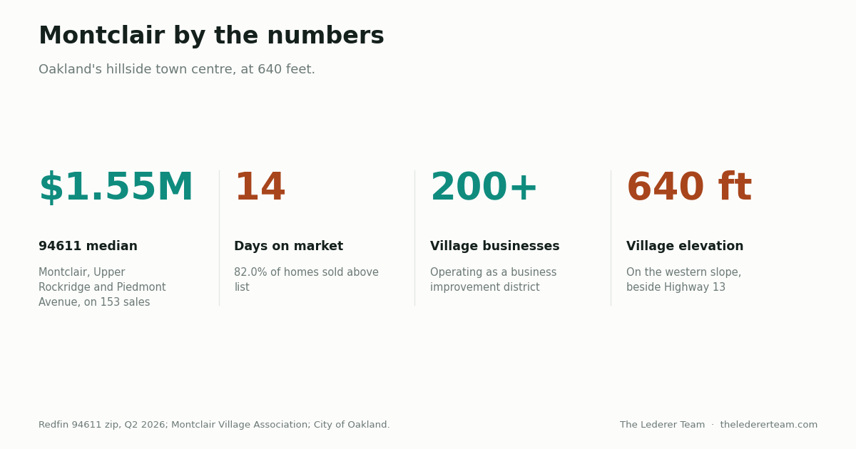 Statistics panel for Montclair, Oakland: a $1.55 million median in the 94611 zip code on 153 sales