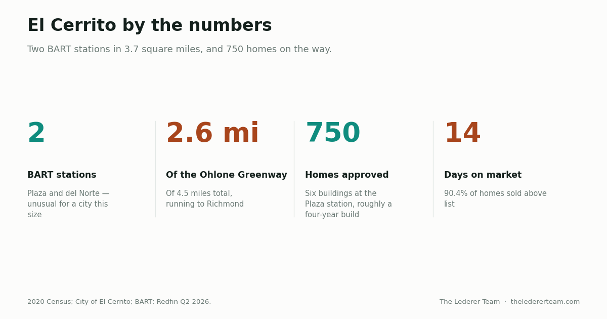 Statistics panel for El Cerrito, California: two BART stations, 3.7 square miles, and 750 new homes planned at the Plaza