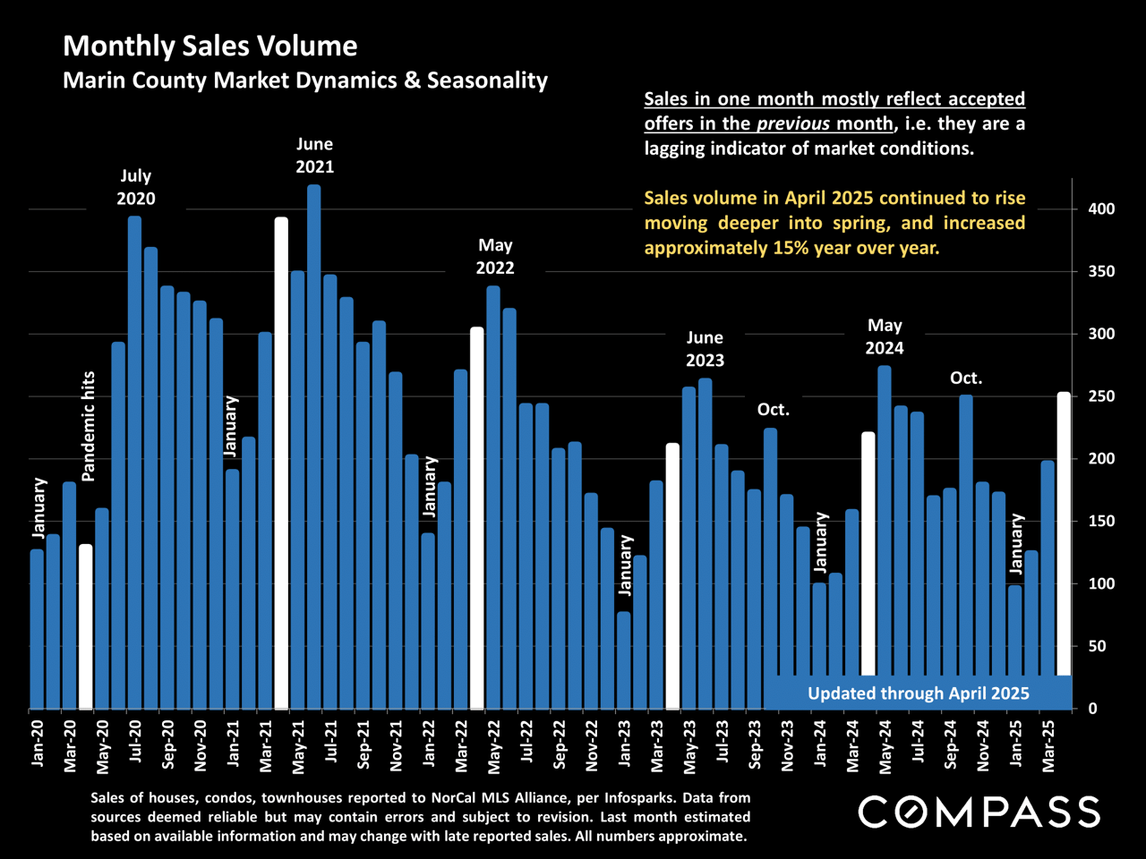 Marin County Market Report May 2025