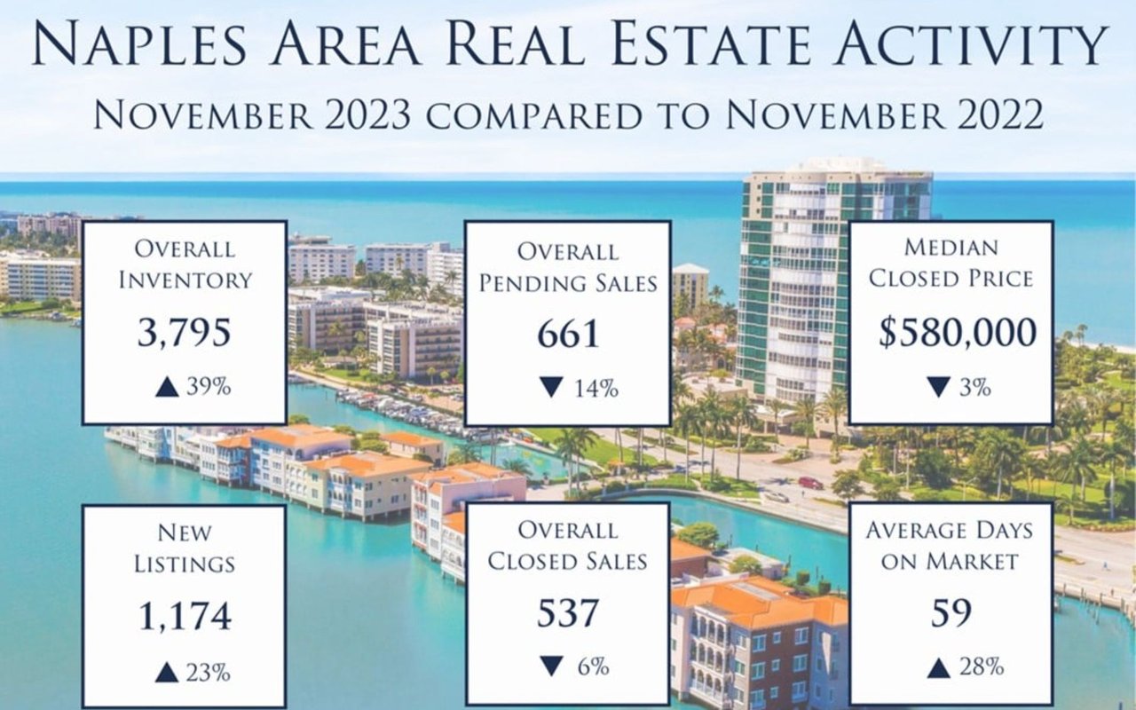 Home Prices Cool as Inventory Climbs in November