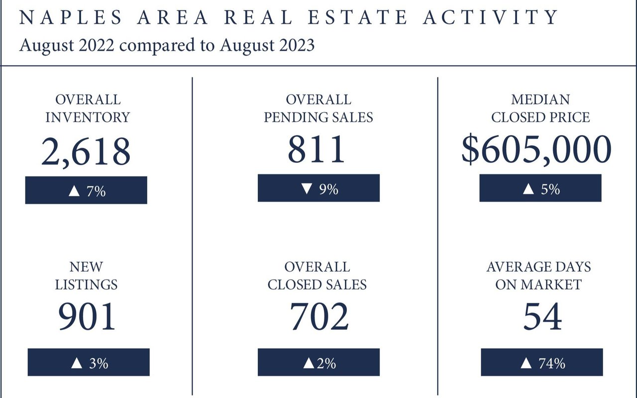 Market Resiliency Fuels Home Sales in August