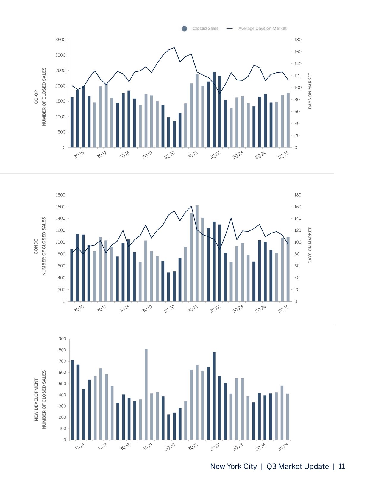 Manhattan Q3 Market Report 2025