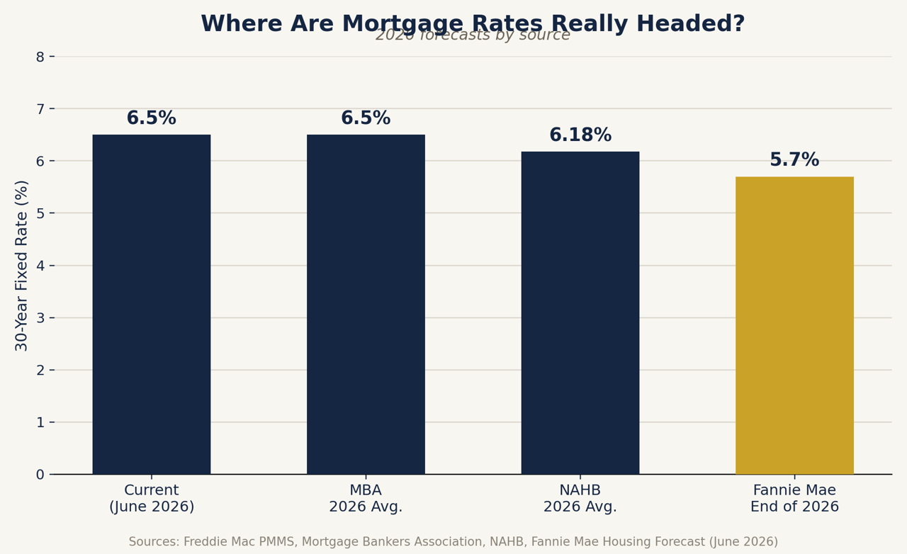  Interest Rates vs. Home Prices: Why "Buy Now, Refinance Later" Still Wins