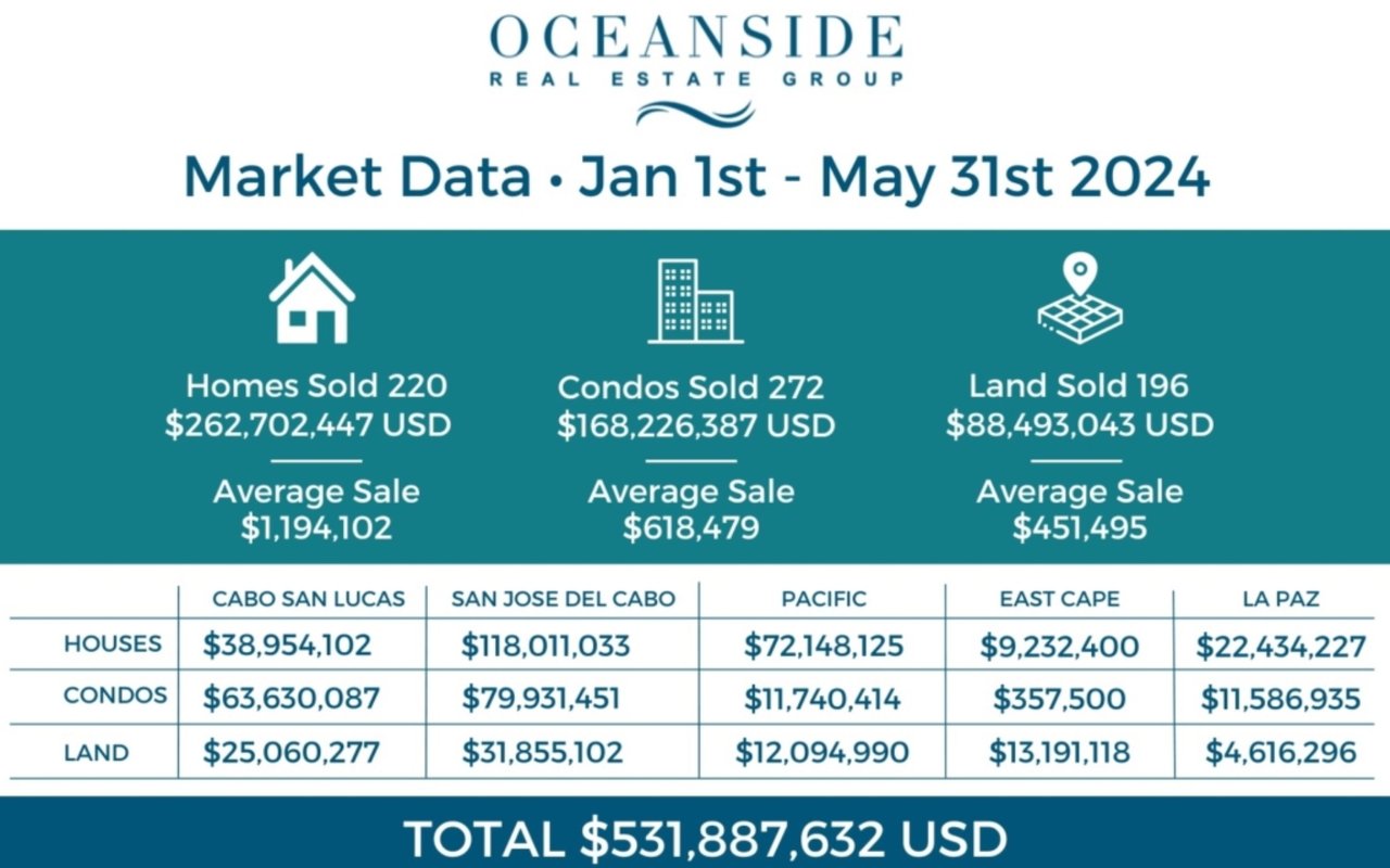 What Is Happening in the Los Cabos Real Estate Market Today?