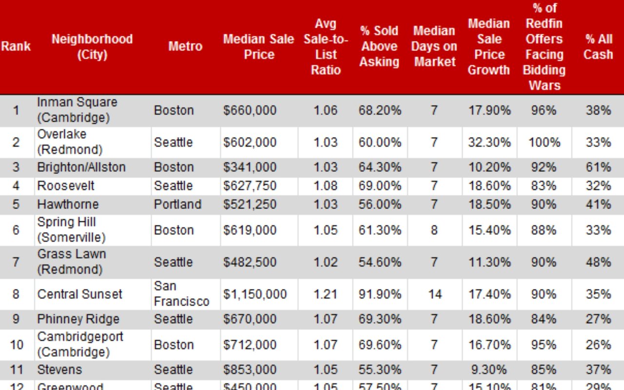 King County Had Almost Half of 2015’s 30 Most Competitive Neighborhoods in America