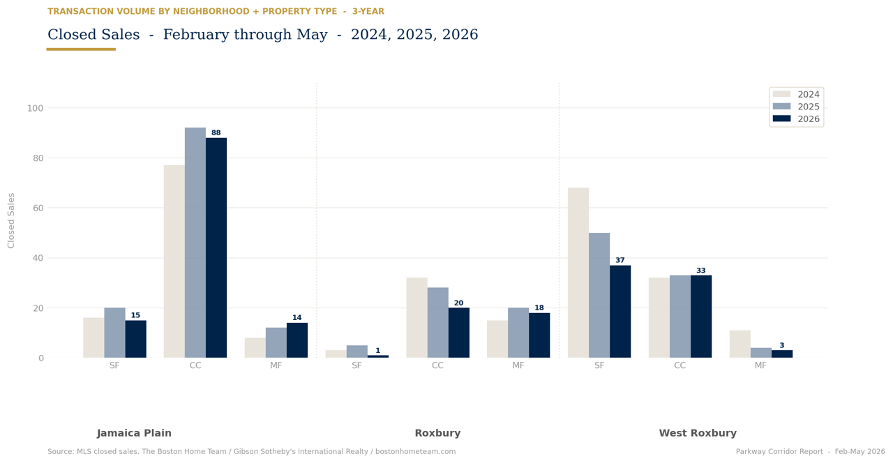 Mid-Spring Residential Check In for Boston's Parkway Corridor