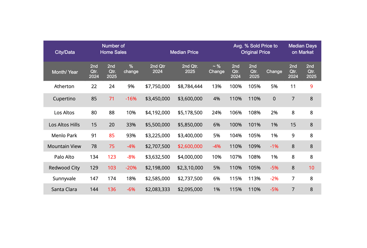 Silicon Valley's Q2 2025 Real Estate Report:
