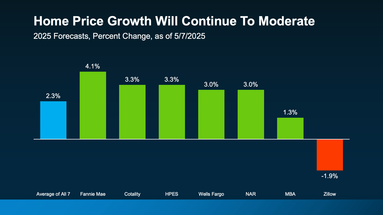 Housing Market Forecasts for the Second Half of the Year