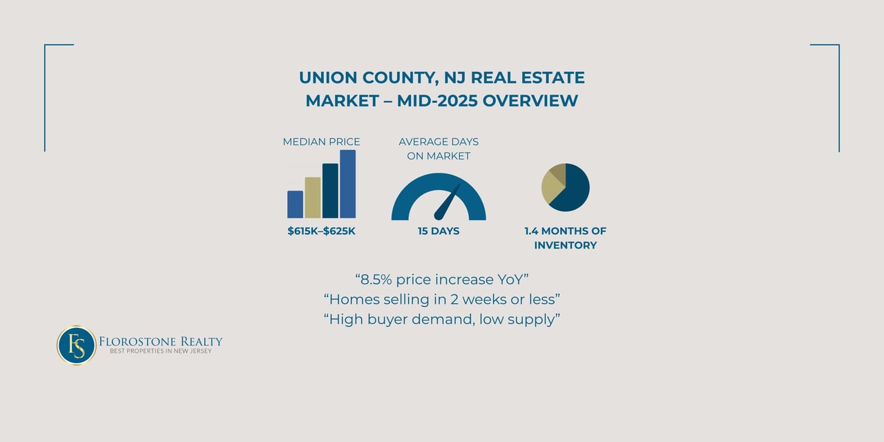 Union County real estate market 2025: $615K–$625K price, 15 days on market, 1.4 months inventory
