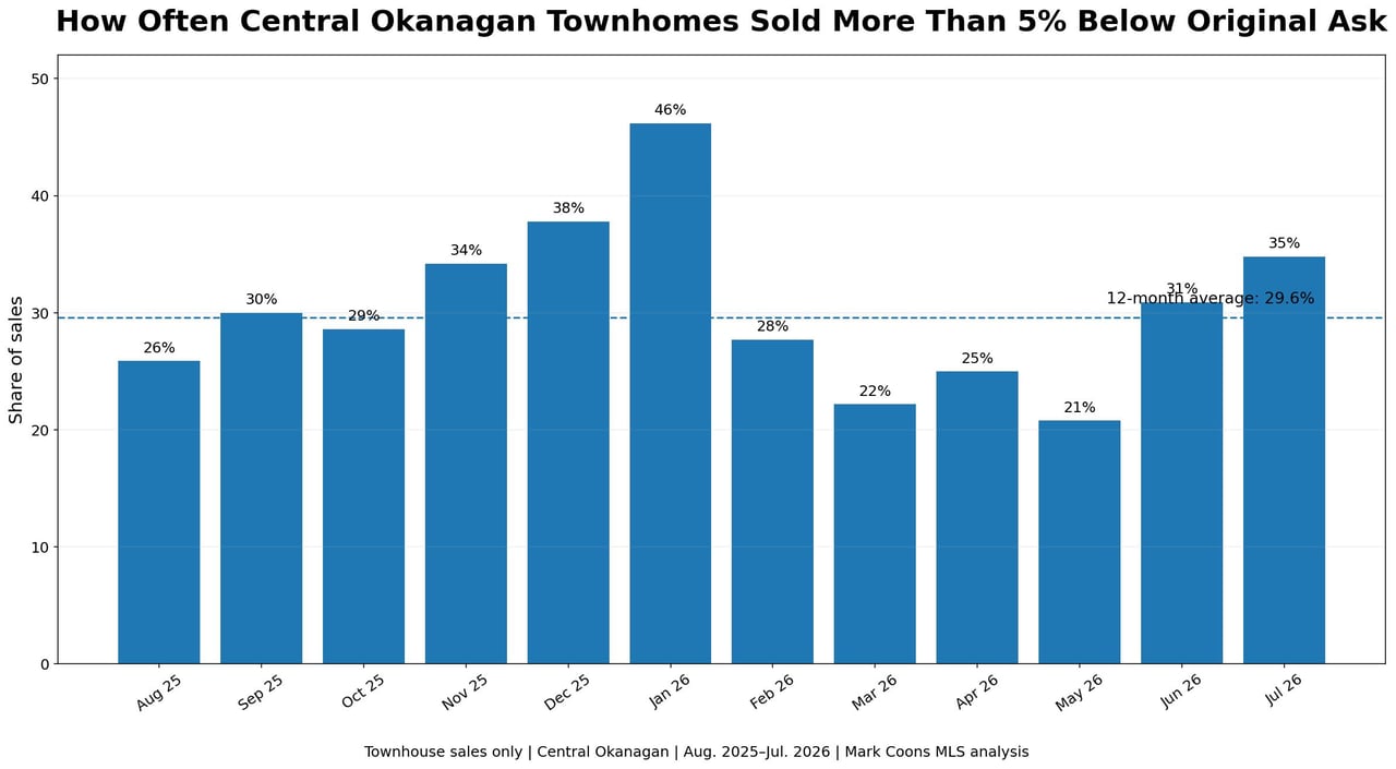 Chart of Central Okanagan townhome sales more than 5% below asking, with a 29.6% 12-month average.