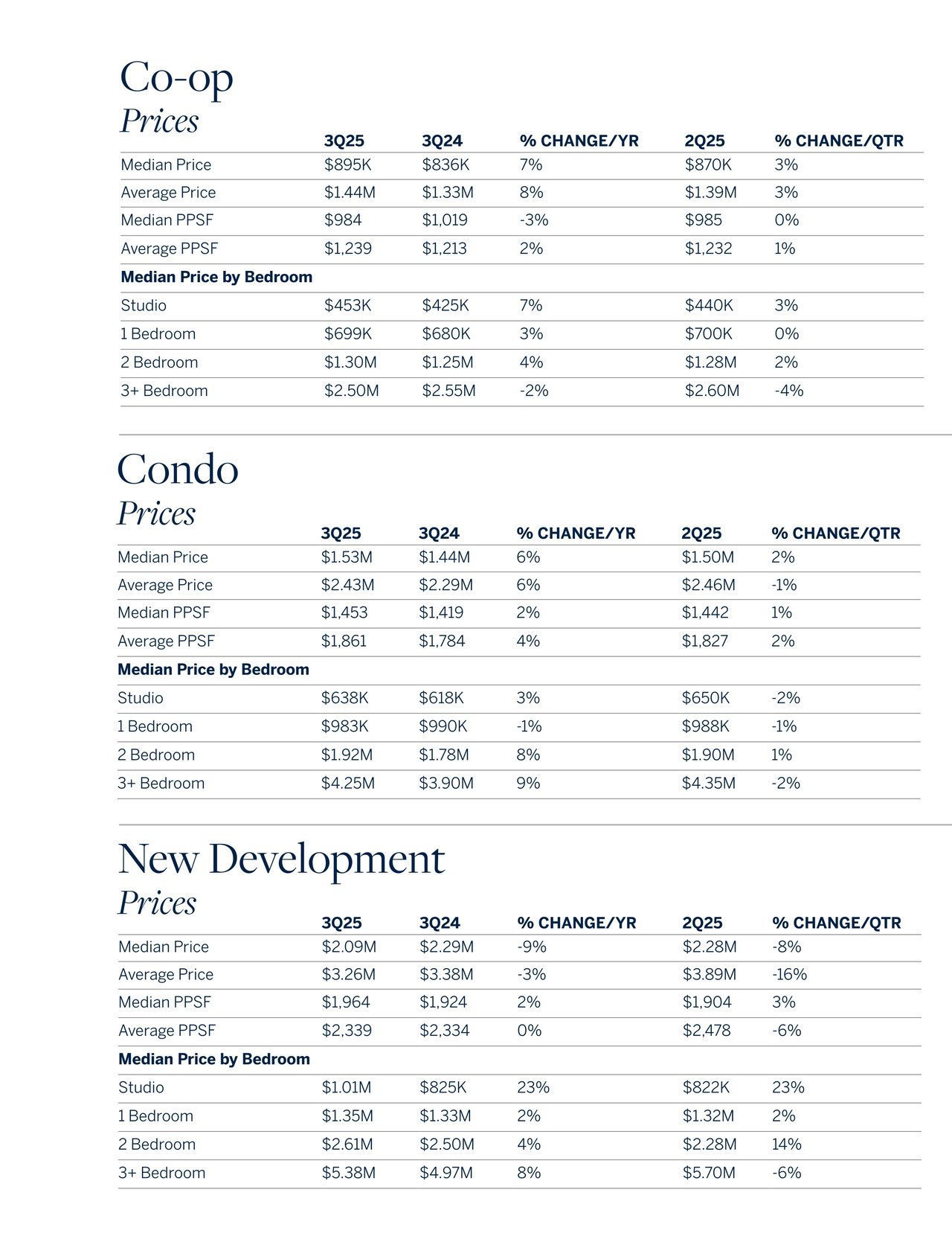 Manhattan Q3 Market Report 2025