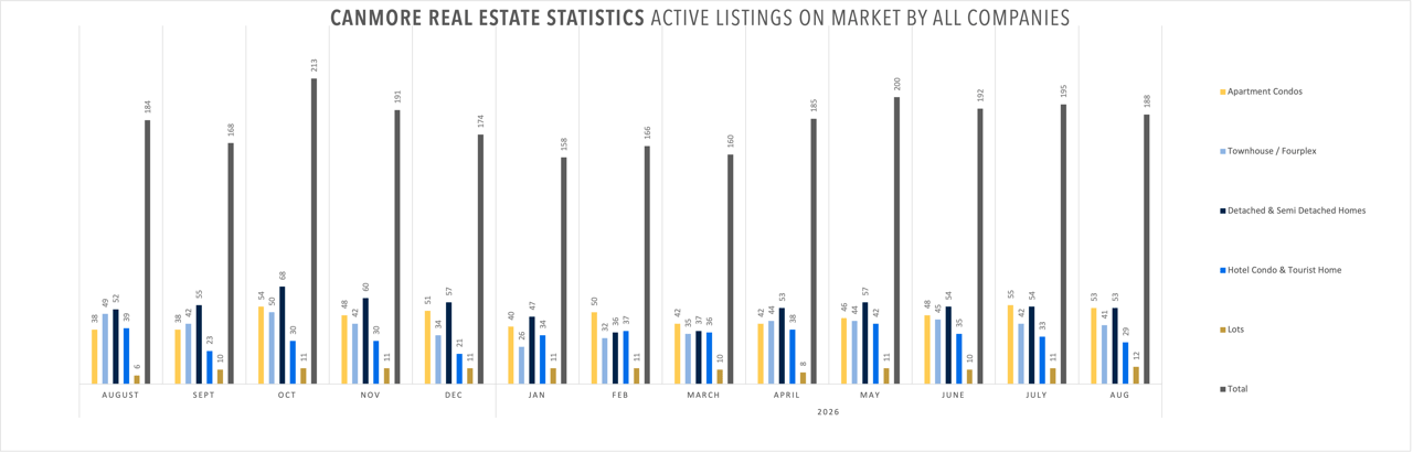 Canmore Real Estate Active Listings August 2026