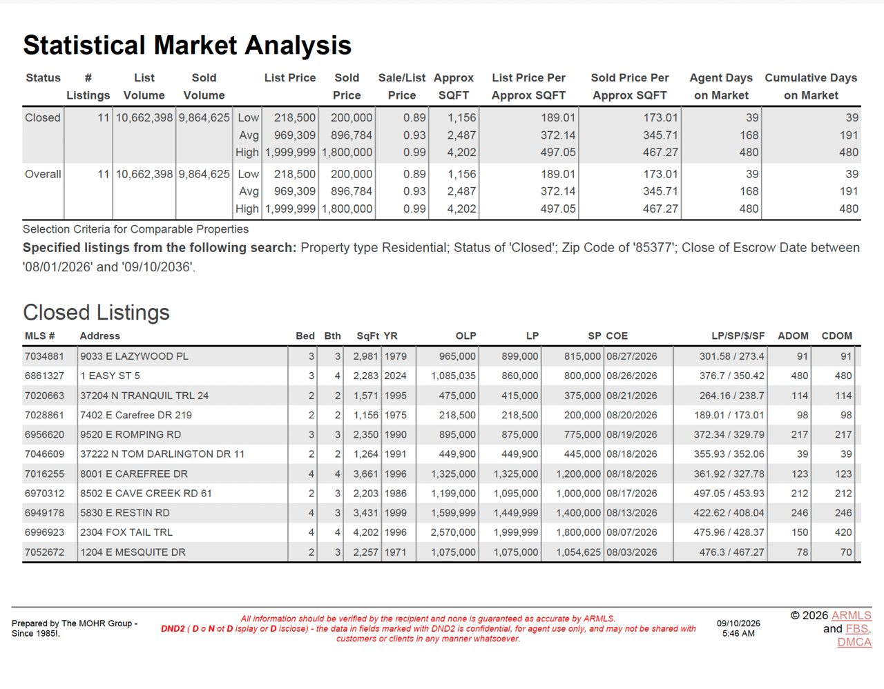 Statistical market analysis for 11 closed Carefree-area listings, with summary figures and a property-by-property table.