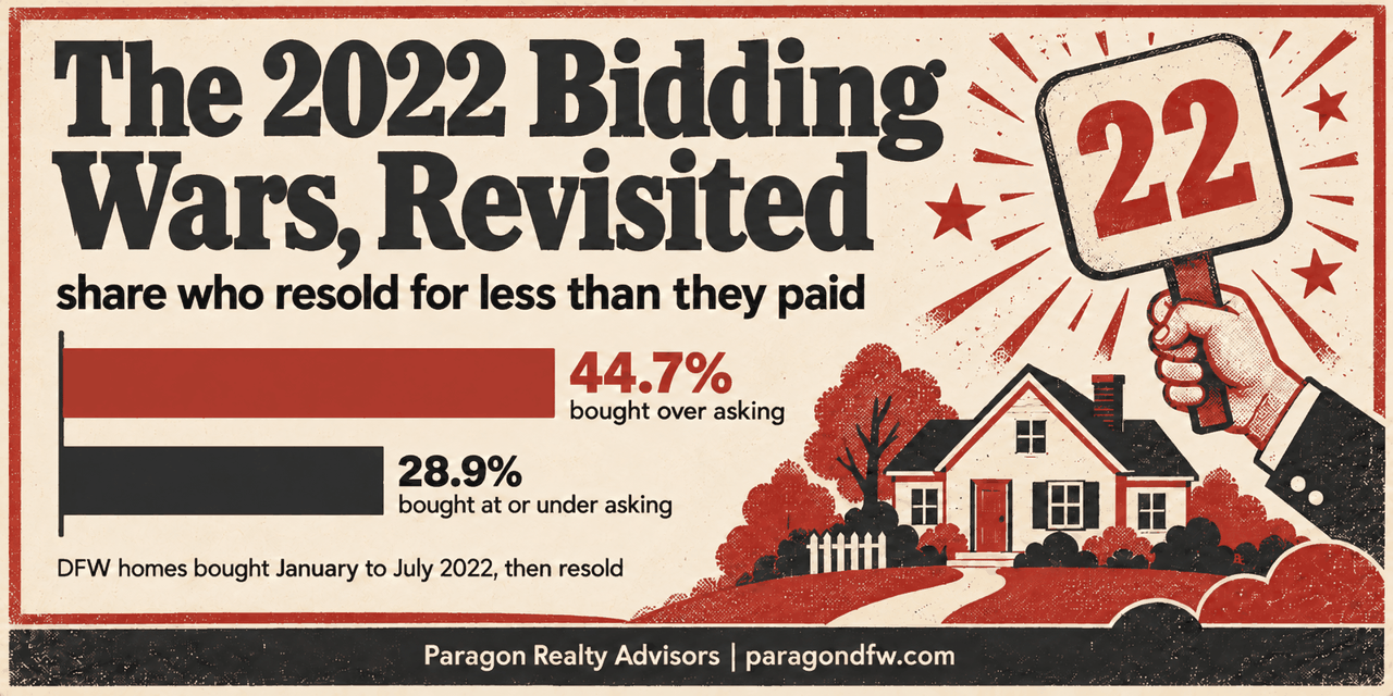Remember the 2022 Bidding Wars? 44.7 Percent of the Winners Who Resold Got Back Less Than They Paid