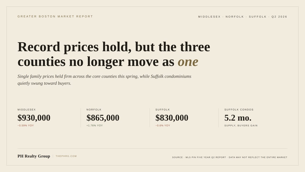 Middlesex, Norfolk, and Suffolk County Housing: Q2 2026 Market Update