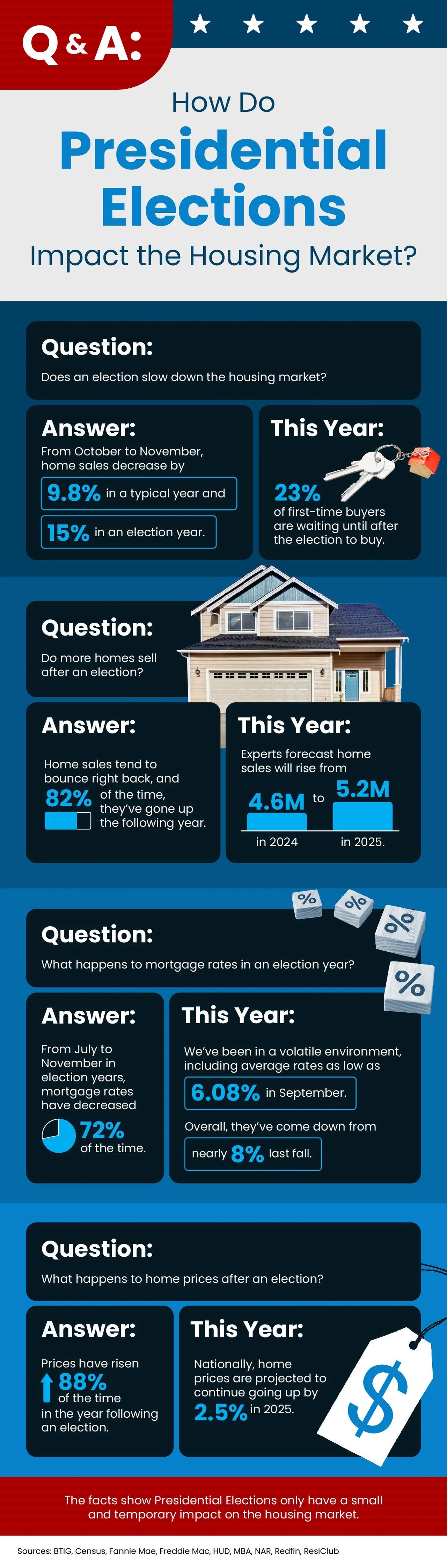 How Do Presidential Elections Impact the Housing Market?