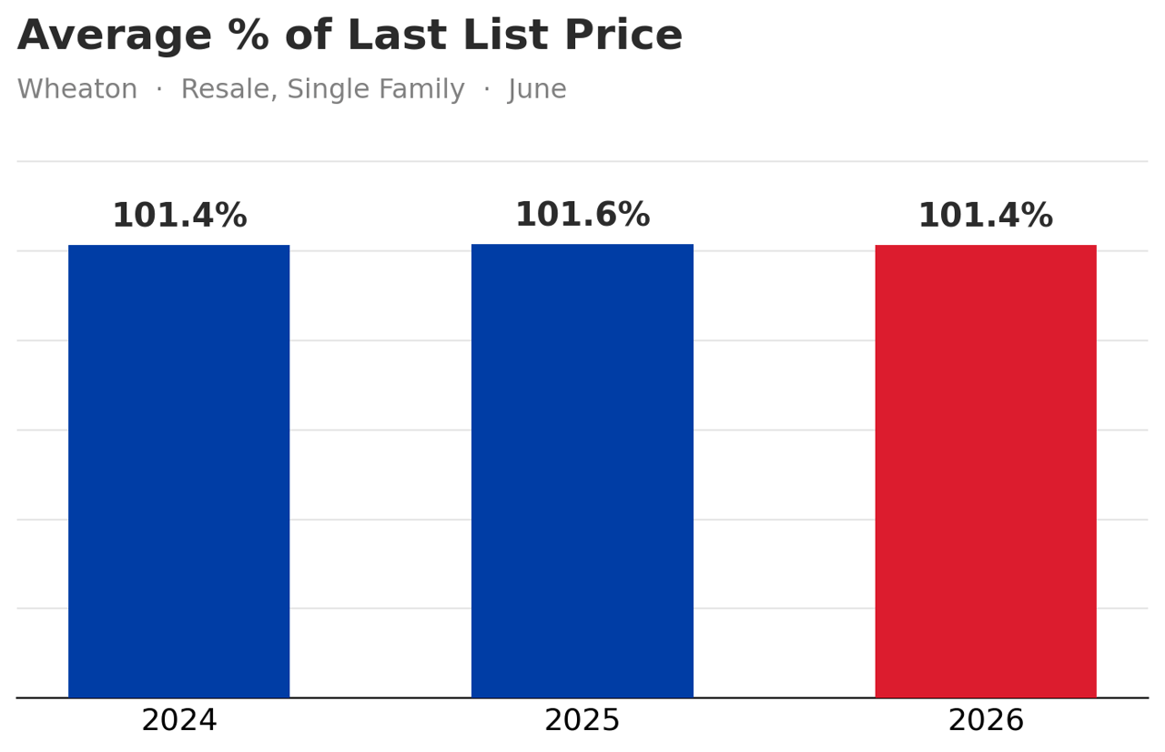 Wheaton, IL Housing Market Update: June 2026