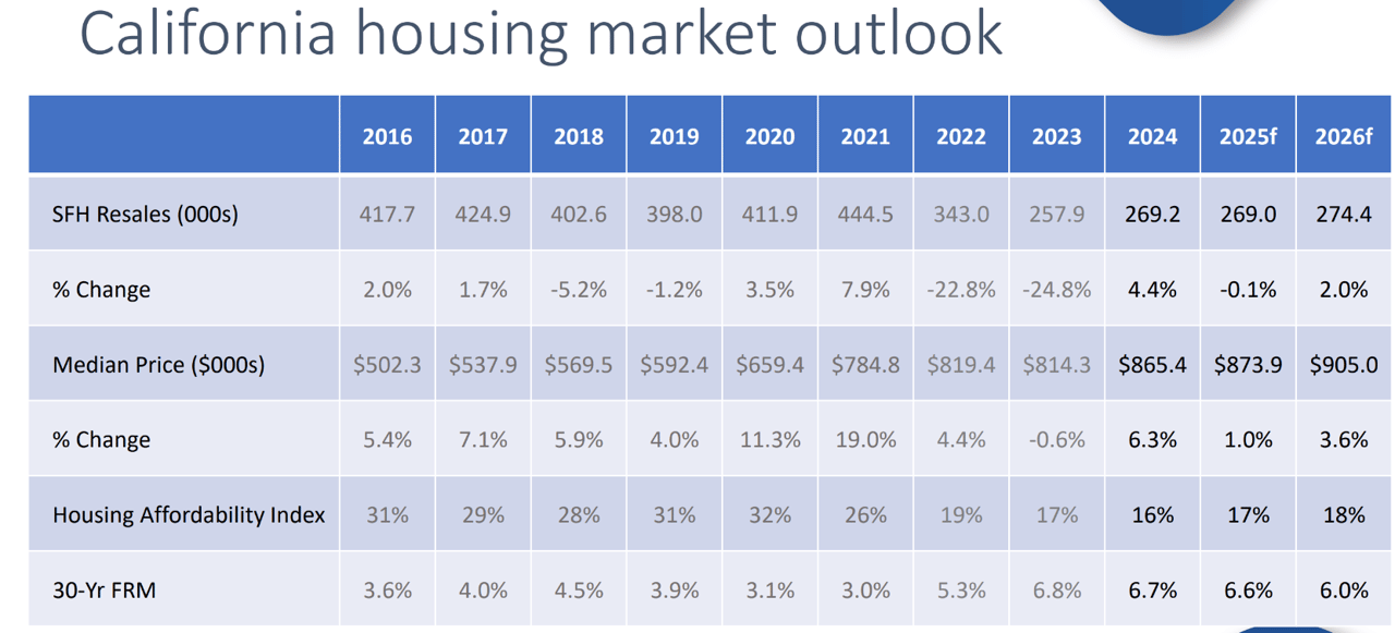 California Housing Market Outlook: What the Data is Telling Us