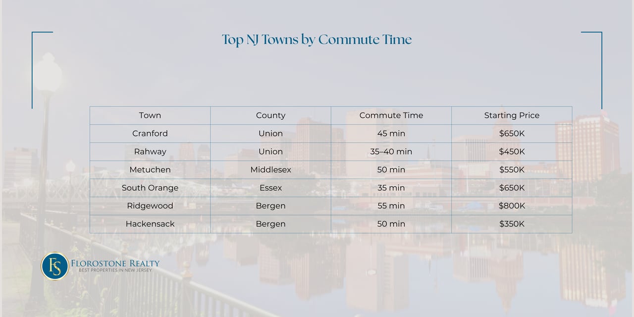 Table listing six New Jersey commuter towns by county, train commute time to NYC, and starting home prices. Towns include Cranford, Rahway, Metuchen, South Orange, Ridgewood, and Hackensack.