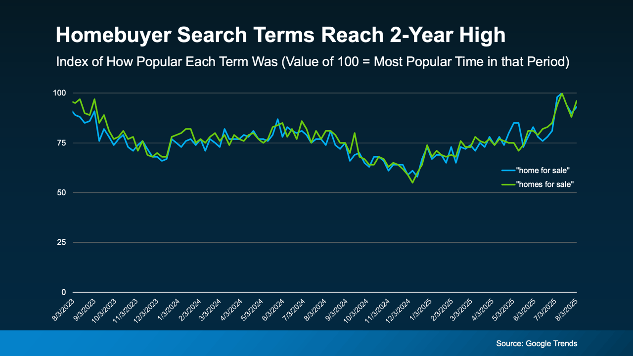Online Home-Buying Search Terms Recently Hit 2-Year High