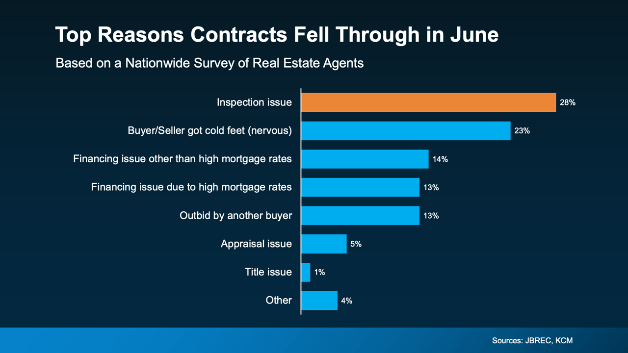 More Contracts Are Falling Through. Here’s How To Get Ahead