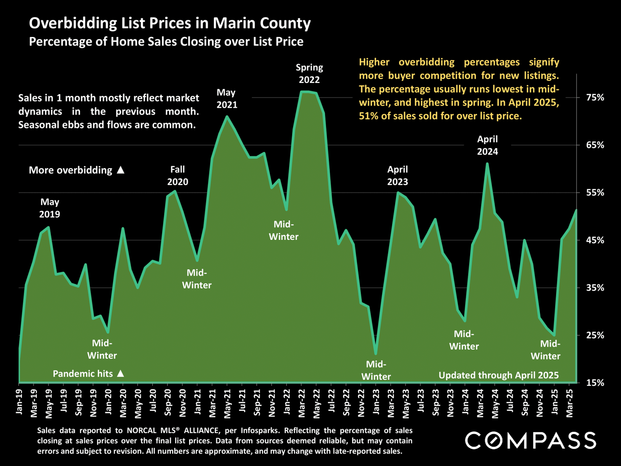 Marin County Market Report May 2025