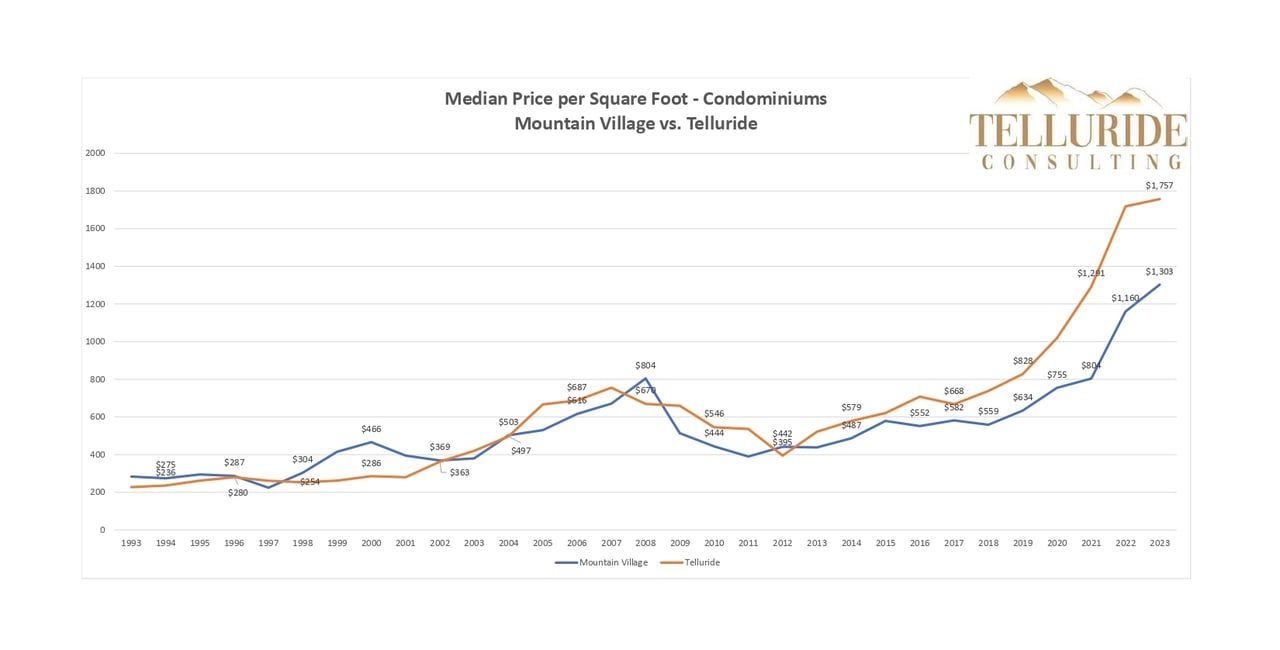 Medium Price per Square foot
