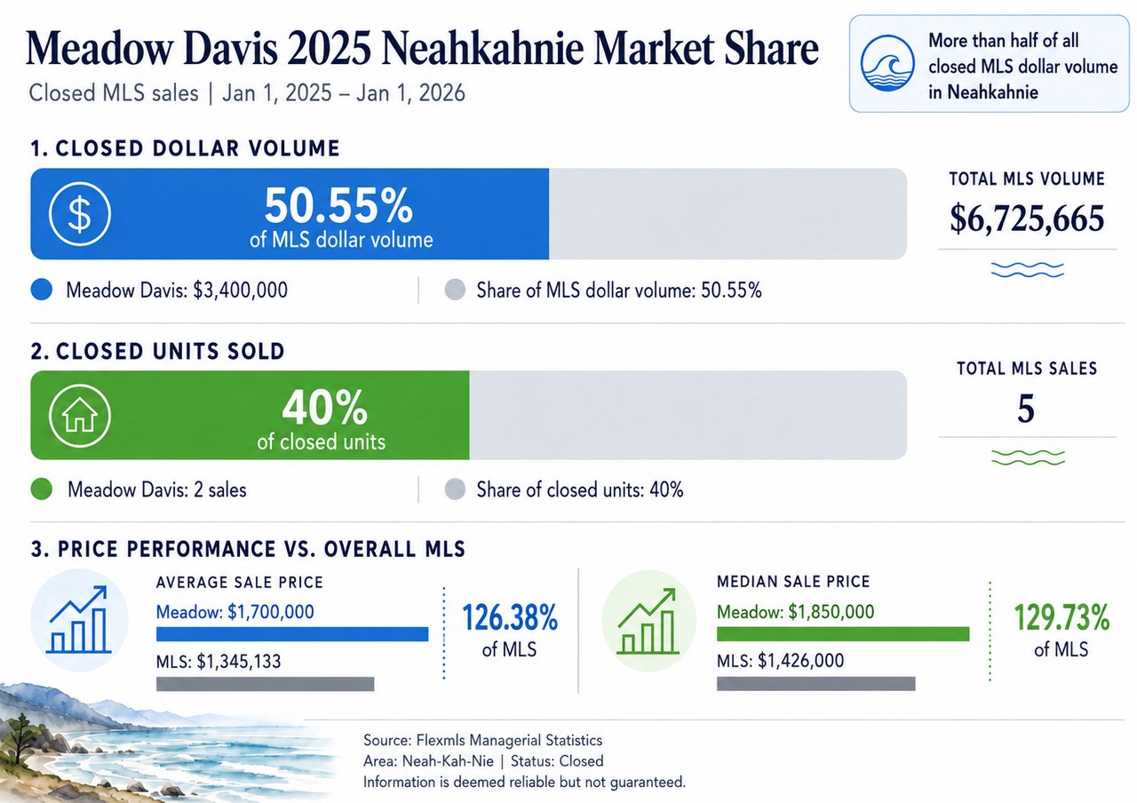 Meadow Davis Led the 2025 Neahkahnie Real Estate Market Again