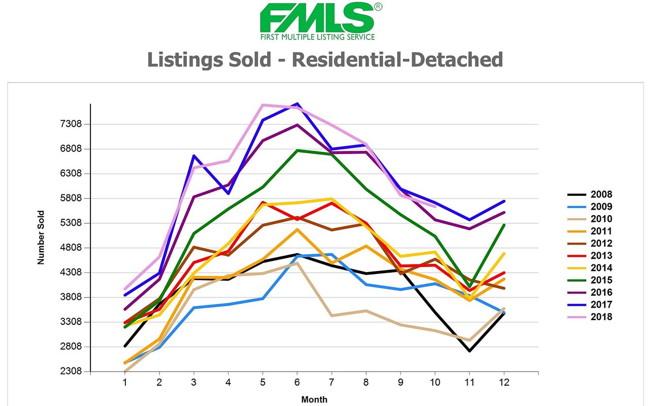 FMLS chart comparing monthly residential-detached listings sold across 2008–2018, with 2018 peaking around May.