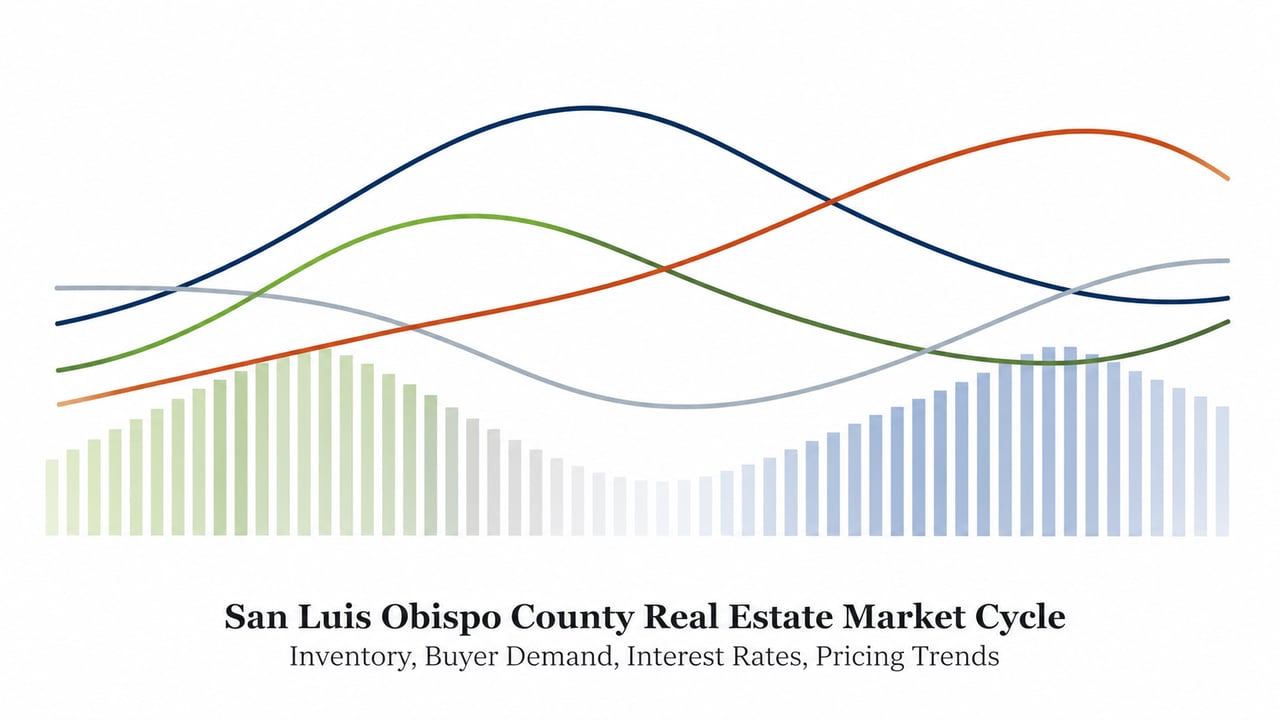 San Luis Obispo County real estate market cycle analysis showing inventory, buyer demand, interest rates, pricing trends, negotiation leverage, and investment timing.