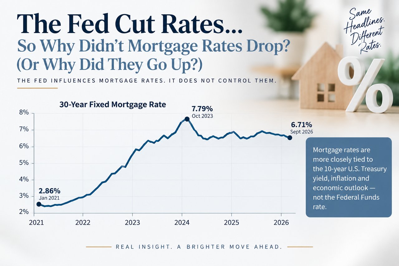 The Fed Cut Rates — So Why Didn’t Mortgage Rates Drop? cover